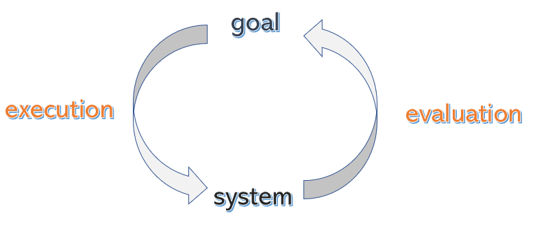 Norman's action cycle