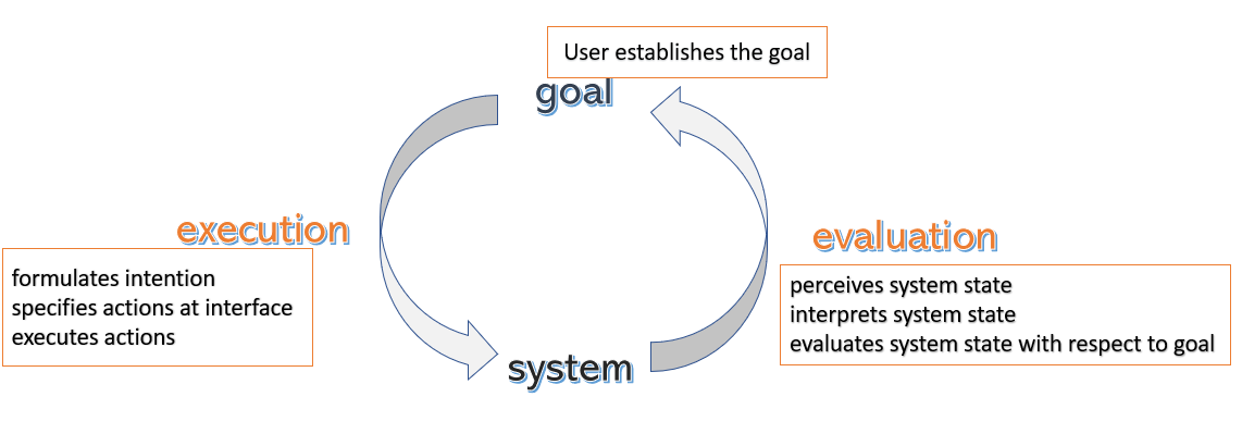 Norman's cycle with the stages