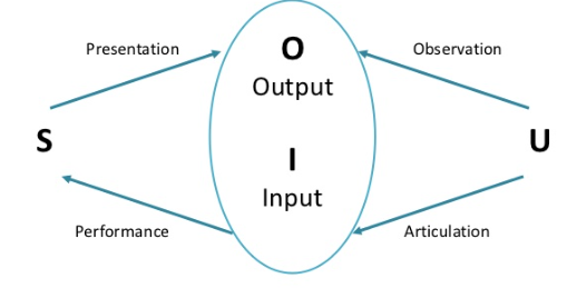 Abowd and Beale framework