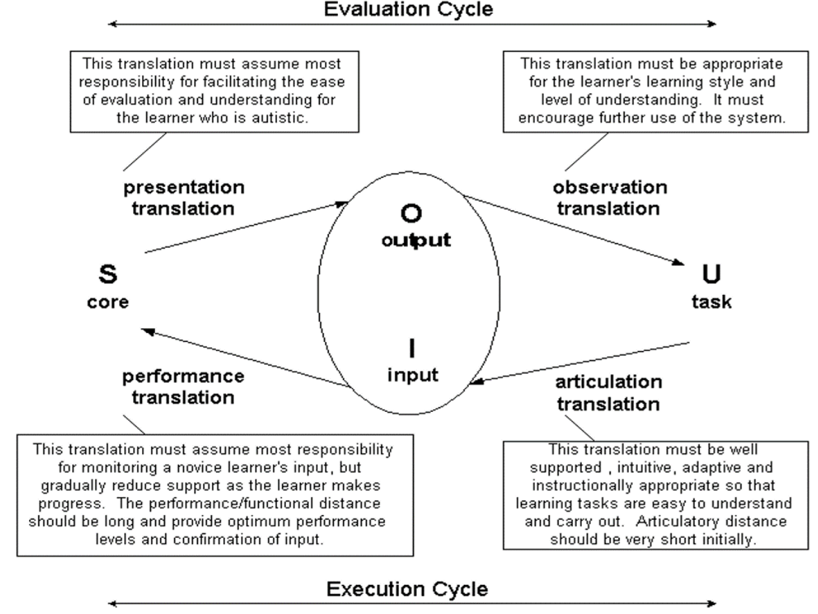 Abowd and Beale applied to a learning system