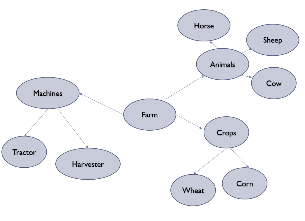 Semantic network