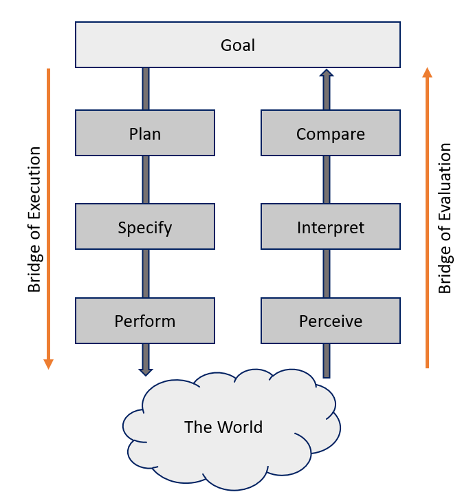 Bridges of execution and evaluation