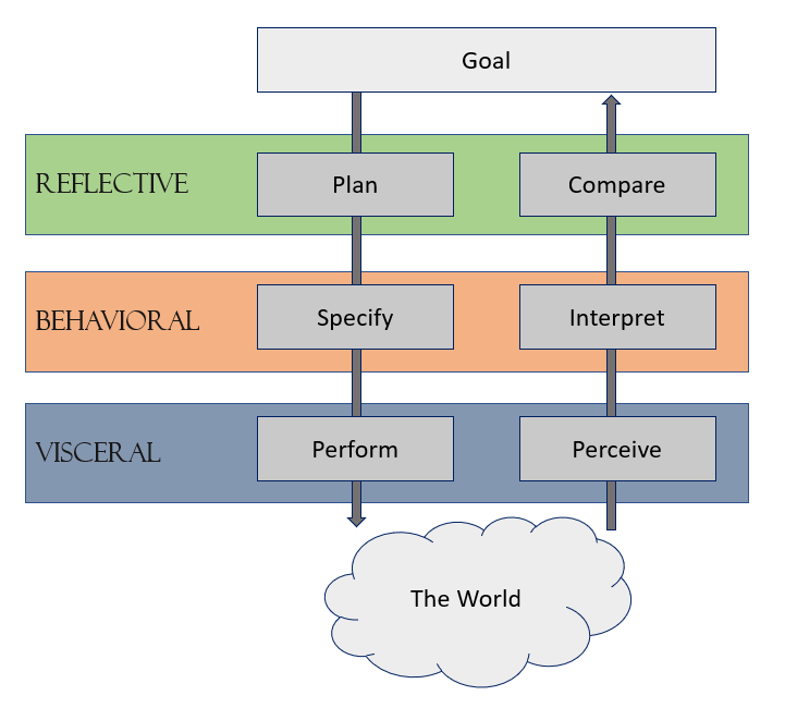 Three levels of design