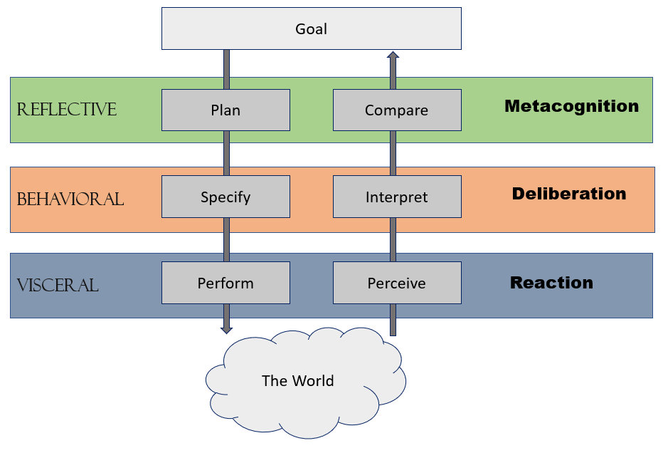 Levels as metacognition, deliberation, reaction