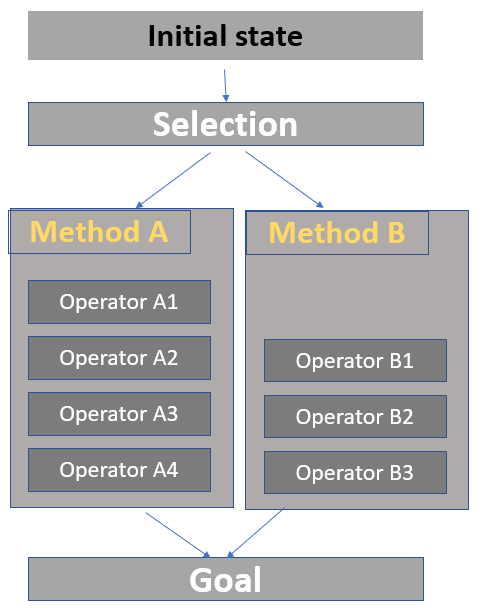 GOMS methods and selection rules