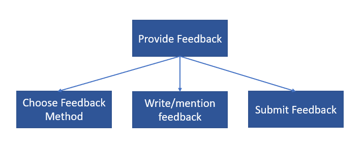 Top level of the feedback task