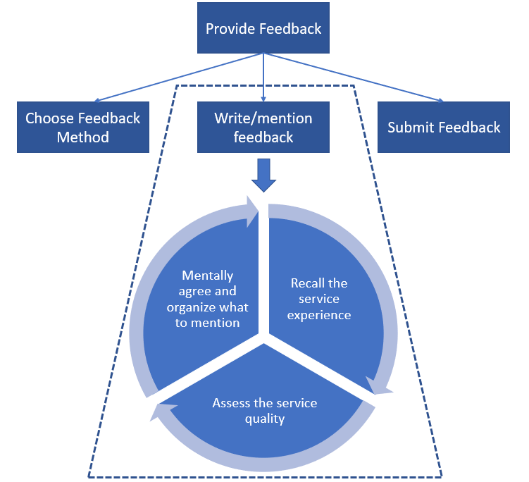 Cognitive stream behind writing feedback