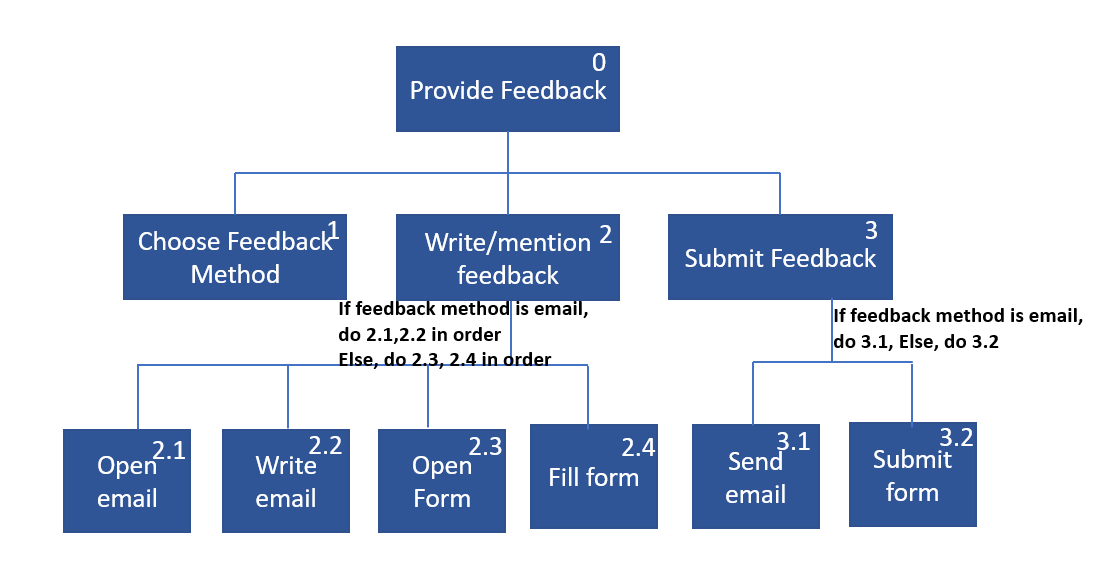HTA diagram view 1