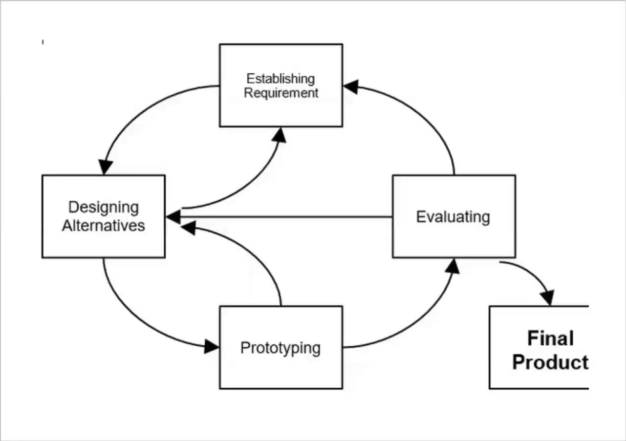 Design life cycle